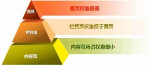 整站关键词布局:关键词的页面排序