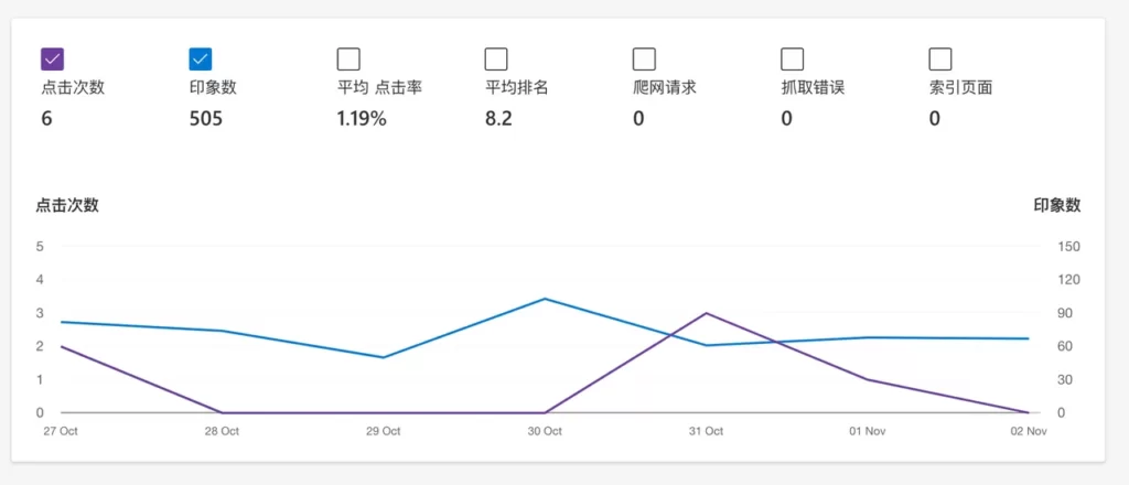 bing站长工具搜索性能