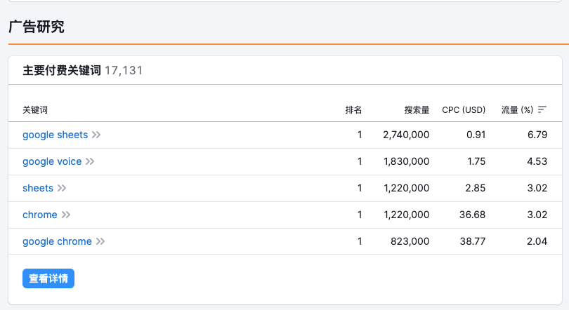 semrush:竞争对手谷歌广告关键词研究