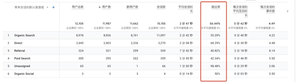 怎样查看跳出率:一个网站各渠道的跳出率截图