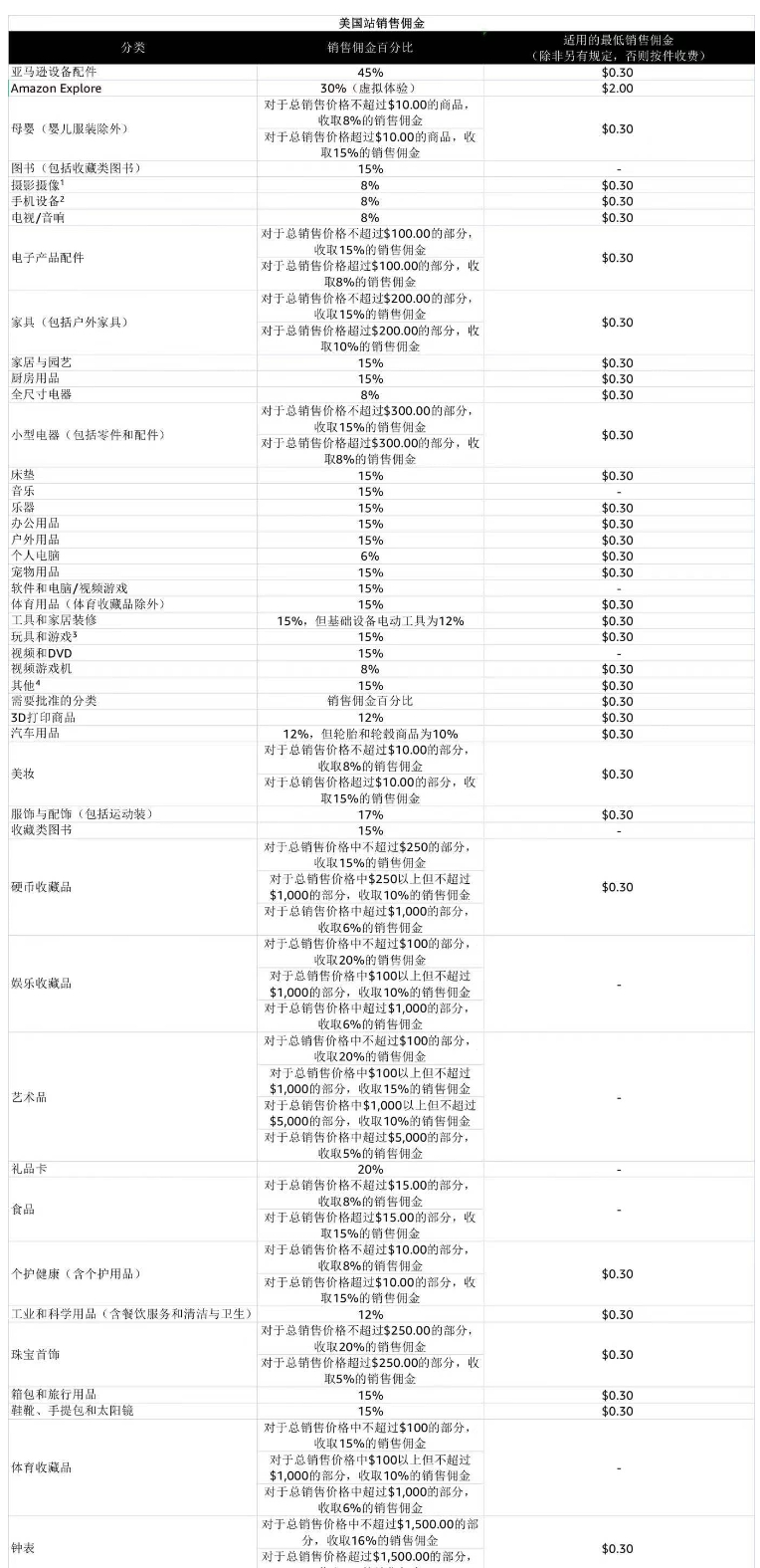 美国亚马逊商城销售佣金